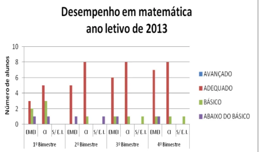 Gráfico 9 - Desempenho em Matemática  –  Escola 2 