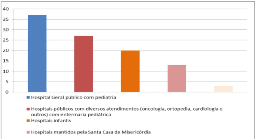 Gráfico 2: Distribuição das CHs quanto ao tipo de hospital 