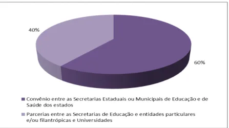 Gráfico 4: Atendimento pedagógico hospitalar 