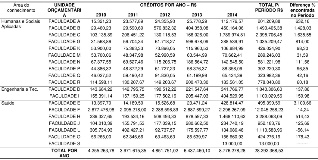 Tabela 8 - Dotação orçamentária (descentralização do MEC e recursos próprios) por Unidade Orçamentária no período de 2010-2014  – UFJF  Área do  conhecimento  UNIDADE  ORÇAMENTÁRI A 
