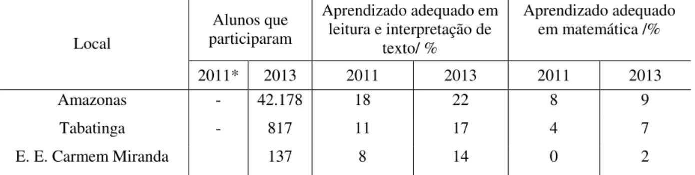 Tabela 2 - Nível de aprendizagem dos alunos do 9º ano do Ensino Fundamental nas  escolas da rede estadual do Amazonas, de Tabatinga e na Escola Carmen Miranda – 