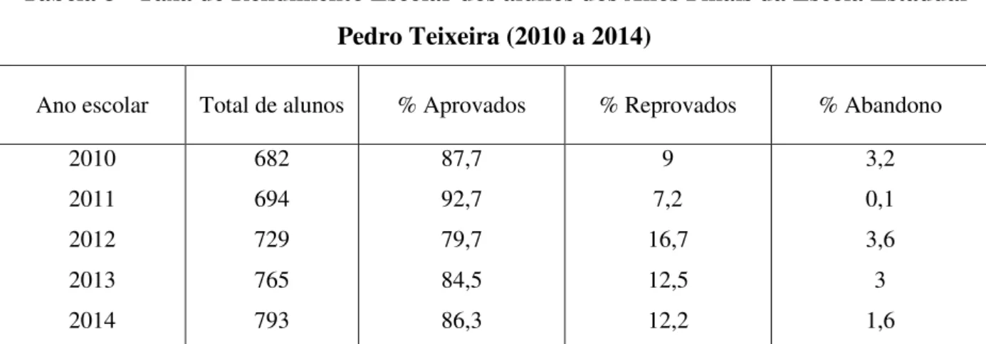 Tabela 8 - Taxa de Rendimento Escolar dos alunos dos Anos Finais da Escola Estadual  Pedro Teixeira (2010 a 2014) 