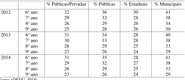 Tabela 5 Percentual de Distorção Idade-Ano anos finais do Ensino Fundamental - Brasil  (2007-2014) 