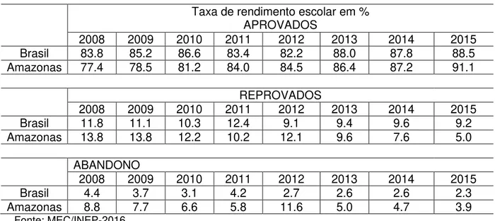 Tabela 2 - Taxa de rendimento 