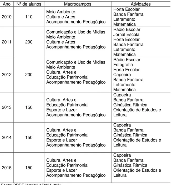 Tabela 4 - Programa Mais Educação  –  Escola A 