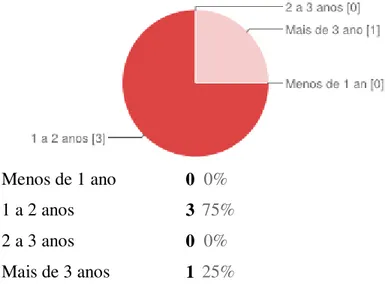 Gráfico 10: Tempo de trabalho do professor egresso nas escolas integrais  