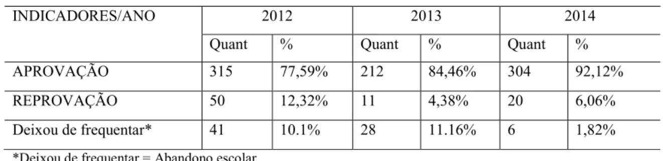 Tabela 3 - Percentuais de aprovação, reprovação e de abandono escolar de alunos  do 6º ao 9º anos da escola
