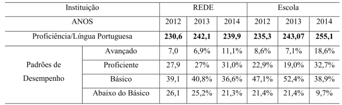 Tabela 4 - Proficiência em Língua Portuguesa e distribuição pelos padrões de  desempenho do SADEAM da Rede e da escola, de 2012 a 2014