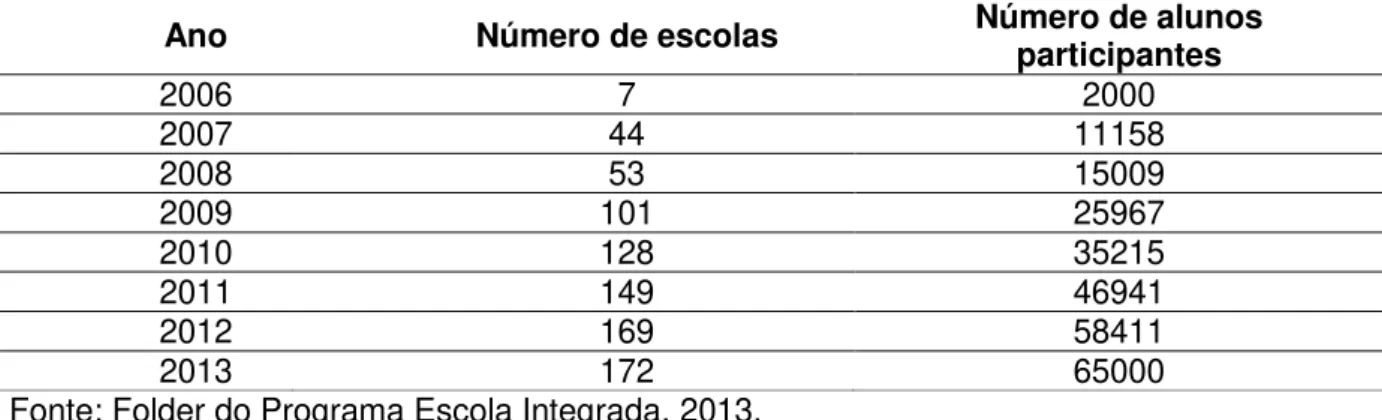 Tabela 1 - Número de escolas e de alunos participantes do PEI na RME/BH 
