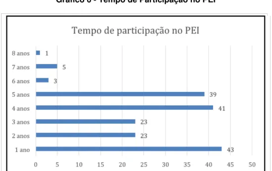 Gráfico 5 - Perfil dos alunos participantes do PEI 