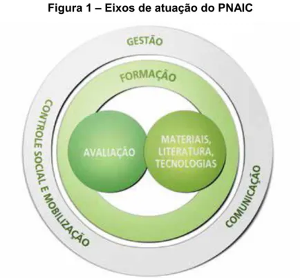 Figura 1 – Eixos de atuação do PNAIC