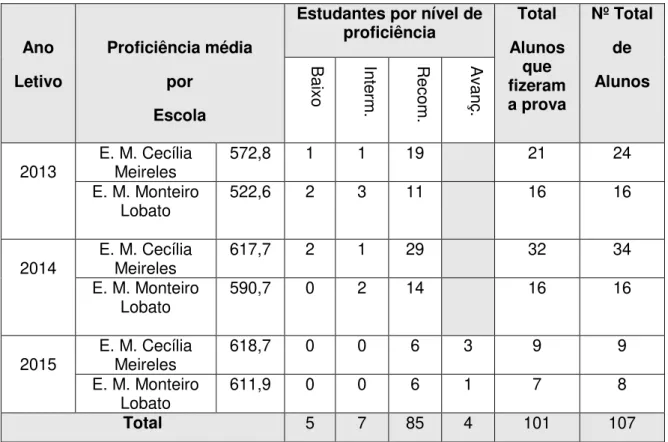 TABELA 2 - Resultados do PROALFA - 3º Ano do Ensino Fundamental  –  Língua  Portuguesa  Ano   Letivo  Proficiência média por  Escola 