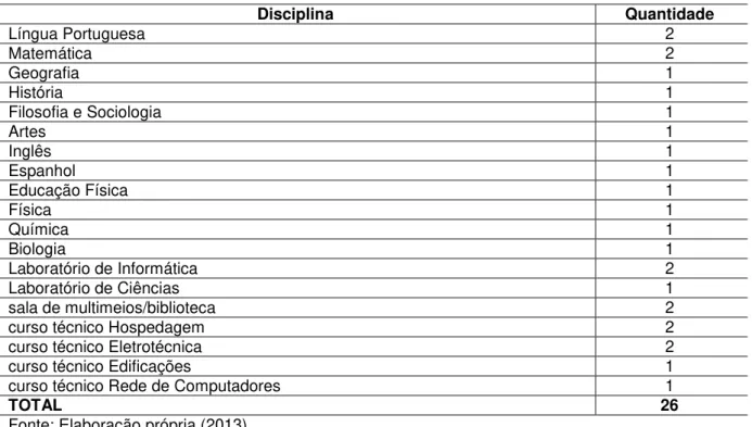 Tabela 1: Distribuição dos professores da EEEP Maria José por disciplina e/ou lotação 