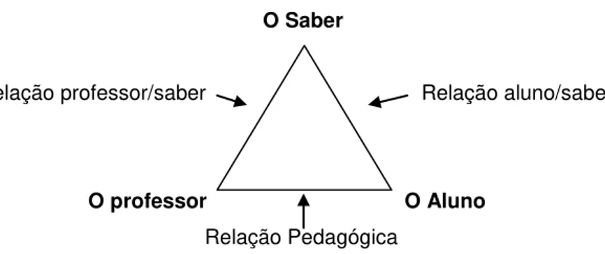Figura 2: Triângulo das Situações Didáticas  Fonte: ALMEIDA, 2011 