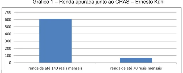 Gráfico 1  –  Renda apurada junto ao CRAS  –  Ernesto Kühl 