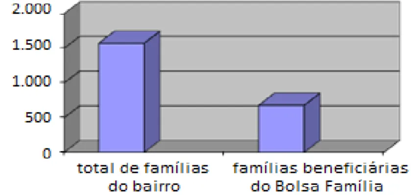 Gráfico 3  –  Quantidade total de famílias residentes no bairro da escola x  famílias beneficiárias do Programa Bolsa Família do Governo Federal 