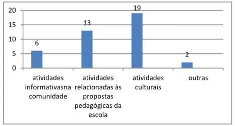 Gráfico 7  –  Opinião de professores acerca de ações a serem desenvol- desenvol-vidas pela escola que impactaram o desempenho acadêmico dos alunos