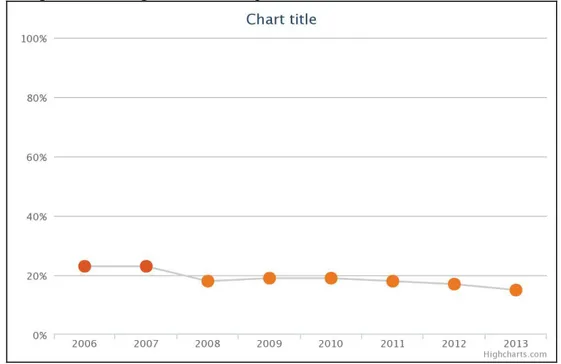 Figura 1: Taxa geral de distorção idade-série - Brasil - 2006 a 2013 