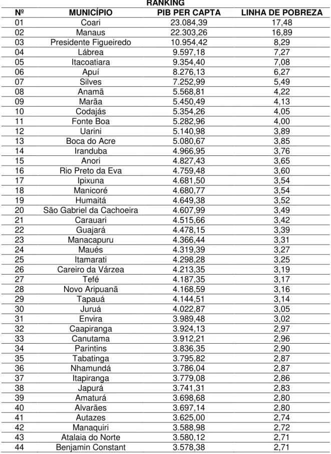 Tabela 3: Ranking dos municípios do estado do Amazonas segundo a renda per capta  e a linha de pobreza para o ano de 2008 