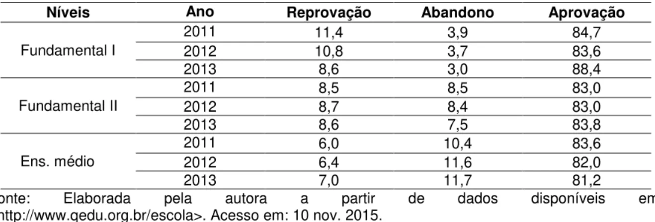 Tabela 4: Dados de reprovação, evasão e aprovação   do estado do Amazonas (2011 a 2013) 