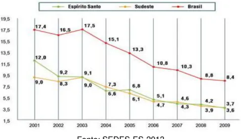 Gráfico 2. Redução da Extrema Pobreza: Espírito Santo e Brasil 2001-2009 