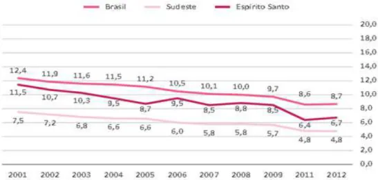 Gráfico 4. Taxa de analfabetismo (pessoas com 15 anos ou mais de idade), Brasil,  Sudeste e Espírito Santo, 2001-2012 