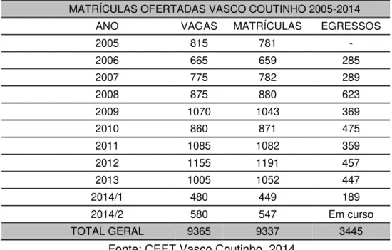 Tabela 3. Quantitativo de ofertas de vagas no CEET Vasco Coutinho 
