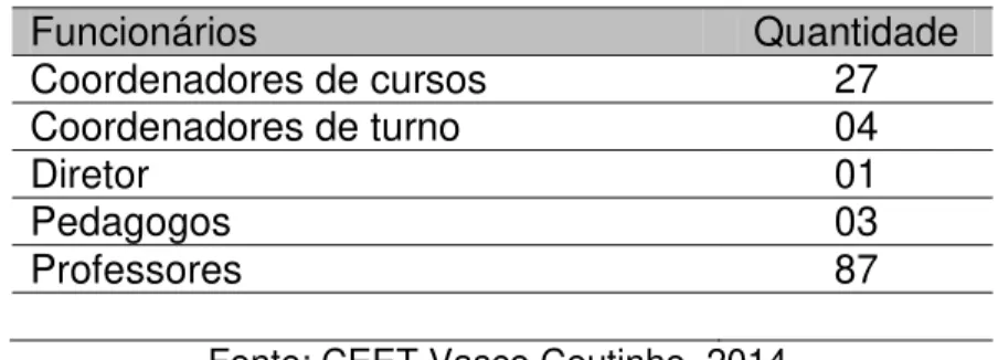 Figura 1. Organograma de Funcionários do CEET Vasco Coutinho  