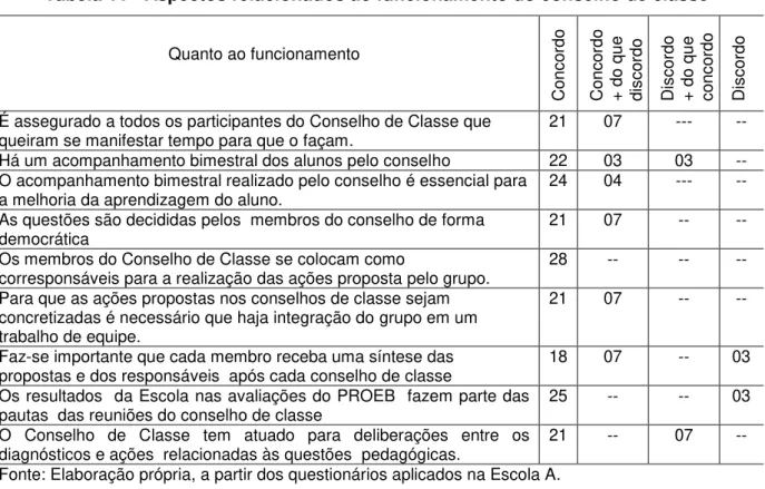 Tabela 11 - Aspectos relacionados ao funcionamento do conselho de classe 