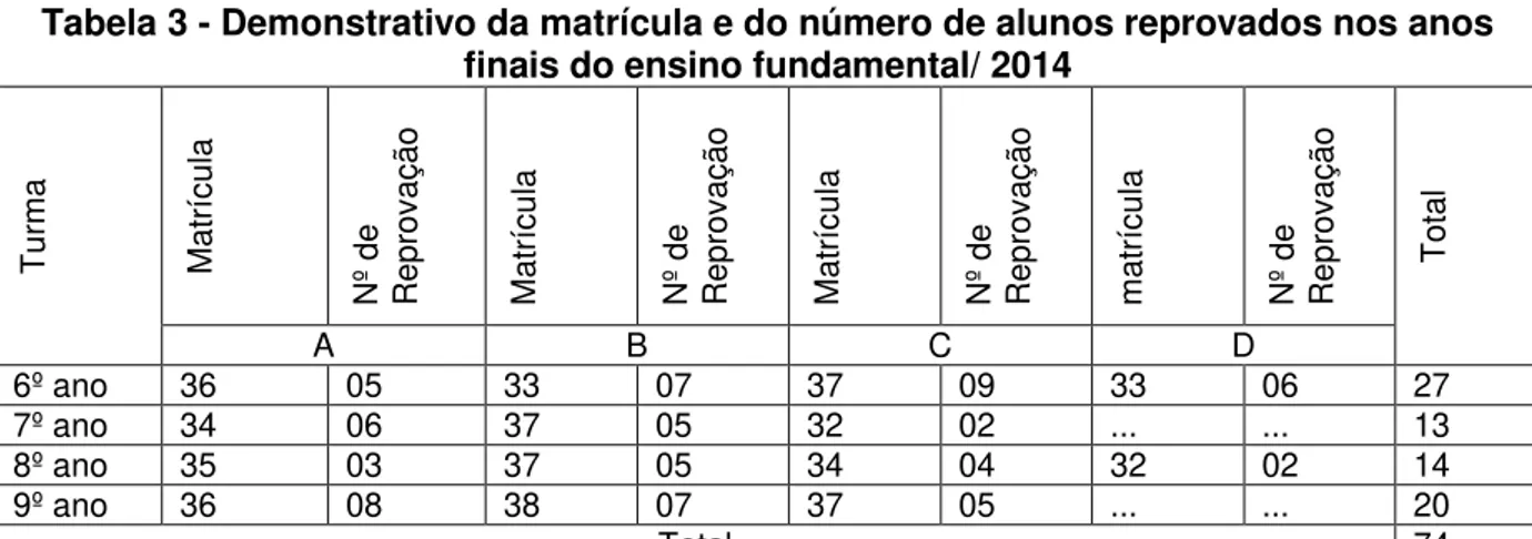 Tabela 3 - Demonstrativo da matrícula e do número de alunos reprovados nos anos  finais do ensino fundamental/ 2014 