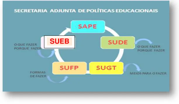 Figura 1: Estrutura da SAPE- SEDUC/ MT  Fonte: elaborada pela autora. 