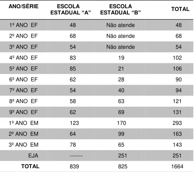 Tabela 5: Matrícula 2013 da Educação Básica por Ano/Série das Escolas  “A” e “B”