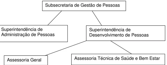 Figura 2  –  Organograma da Subsecretaria de Gestão de Pessoas  Fonte: Elaborado pela Autora 