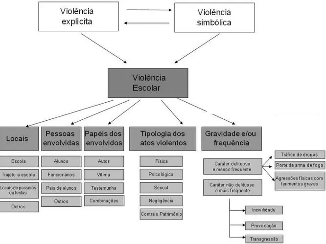 Figura 3: Esquema sobre o conceito de Violência escolar  Fonte: Adaptado de STELKO-PEREIRA E WILLIAMS (2010, p