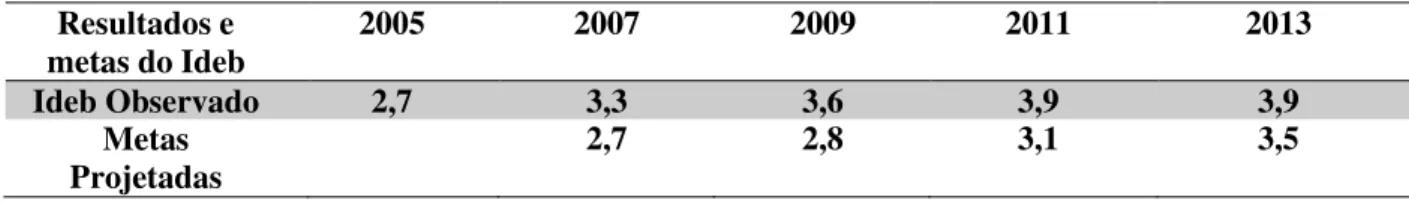 Tabela 15 - Ideb observado das escolas estaduais do Estado do Amazonas - 9º ano do  Ensino Fundamental:  Resultados e  metas do Ideb  2005  2007  2009  2011  2013  Ideb Observado  2,7  3,3  3,6  3,9  3,9  Metas  Projetadas  2,7  2,8  3,1  3,5  Fonte: Inep 