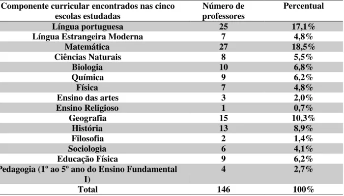 Tabela 31 - Componentes curriculares dos professores nas cinco escolas da pesquisa: 