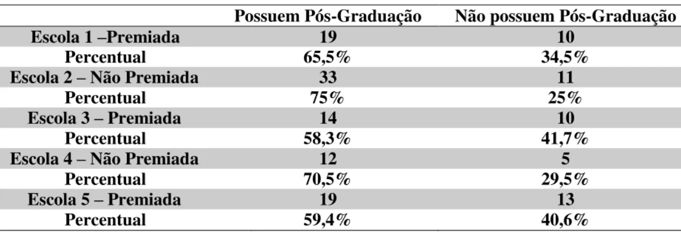 Tabela 33 - Professores pesquisados com cursos de Pós-graduação na Escola  Possuem Pós-Graduação  Não possuem Pós-Graduação 