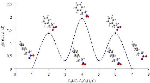 Figura 13 - Energia B3LYP/6-31G(d) das conformações pela rotação sobre os ângulos dihedros entre  as ligações das geometrias mais estáveis do nitrofeniletano 180 o  C