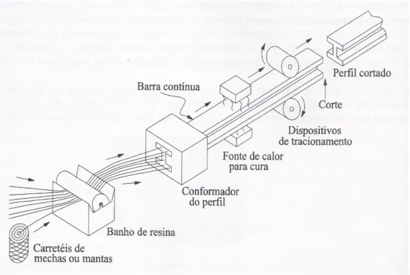 FIGURA 6 – Processo de trefilação (pultrusion) de fabricação de compósitos. 