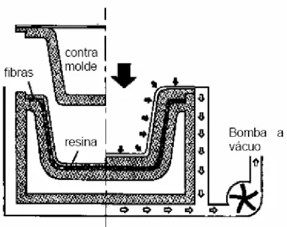 FIGURA 7 – Processo de moldagem por membrana para fabricação de compósitos. 