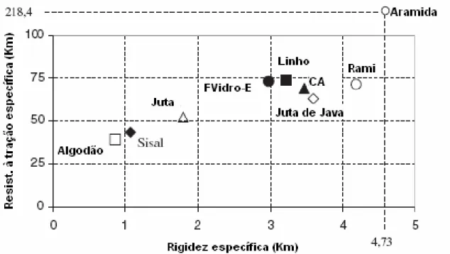 FIGURA 15 – Rigidez específica e resistência à tração específica de diferentes fibras vegetais  comparadas às fibras de vidro-E e aramida 