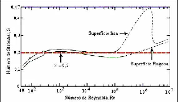 Figura 3.3 - Número de Strouhal x Número de Reynolds para dois cilindros, um liso e outro rugoso   (modificado, Silva, 2006)