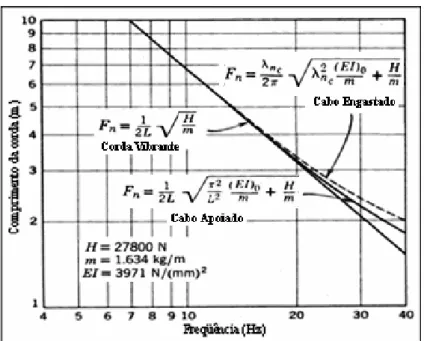 Figura 4.6 - Gráfico do comportamento das curvas de uma corda e um cabo  (modificado, Steidel, 1989)
