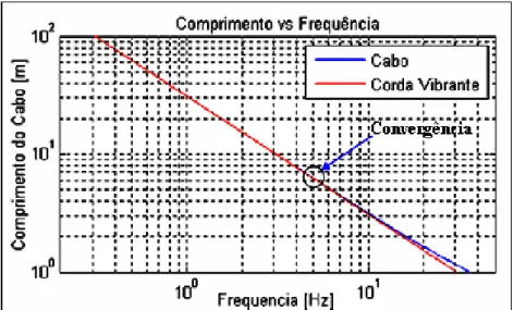 Figura 4.8 - Gráfico do comportamento das curvas do modelo real de um cabo e uma corda vibrante