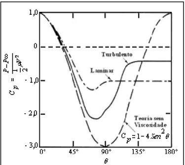 Figura 5.5 - Distribuições de pressão num cilindro, causadas por um escoamento: potencial   (teórico), camada limite laminar e turbulenta (modificado, França, 2003)