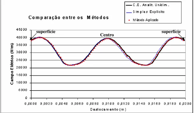 Figura 4.2 – Comparação entre os métodos analítico e numéricos para o cálculo do campo  elétrico (CE)