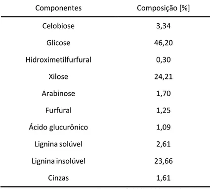 Tabela 1 - Composição média das fibras do bagaço de cana-de-açúcar in natura 