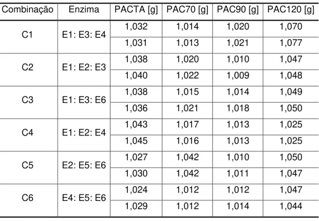 Tabela 3 - Combinações enzimáticas usadas nos ensaios de hidrólise do BCA,  obtidos por tratamento com NaOH a 6% (m/v)