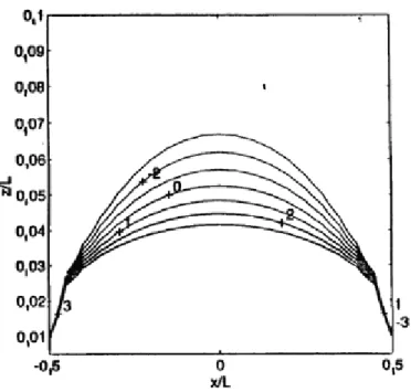 Figura 5 - Desvios percentuais de H y (x;0;z) em relação ao campo  magnético H y (0;0;0,05L) para o plano geométrico xz
