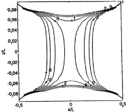 Figura 6 - Mapa de contorno do desvio percentual do campo magnético  hy em relação a hy(0,0,0) no plano xz em y = 0, para d = 0,2L e N = 21